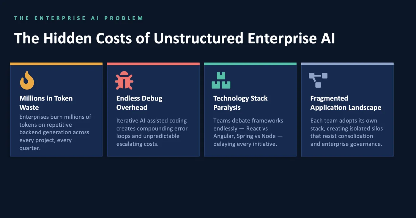 The hidden costs of unstructured enterprise AI: token waste, debug overhead, technology stack paralysis and a fragmented application landscape