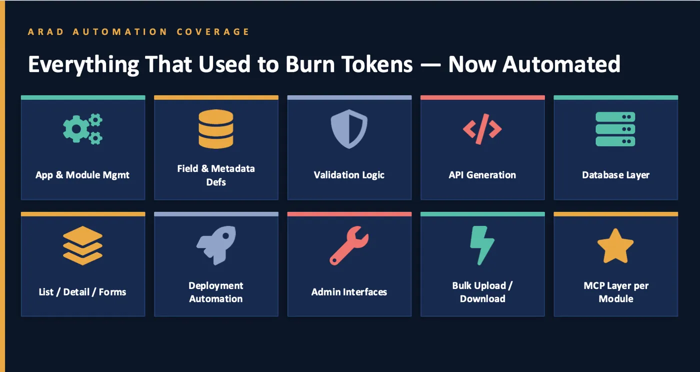 ARAD automation coverage: app and module management, field and metadata definitions, validation logic, API generation, database layer, list, detail and form views, deployment automation, admin interfaces, bulk upload and download, and an MCP layer per module